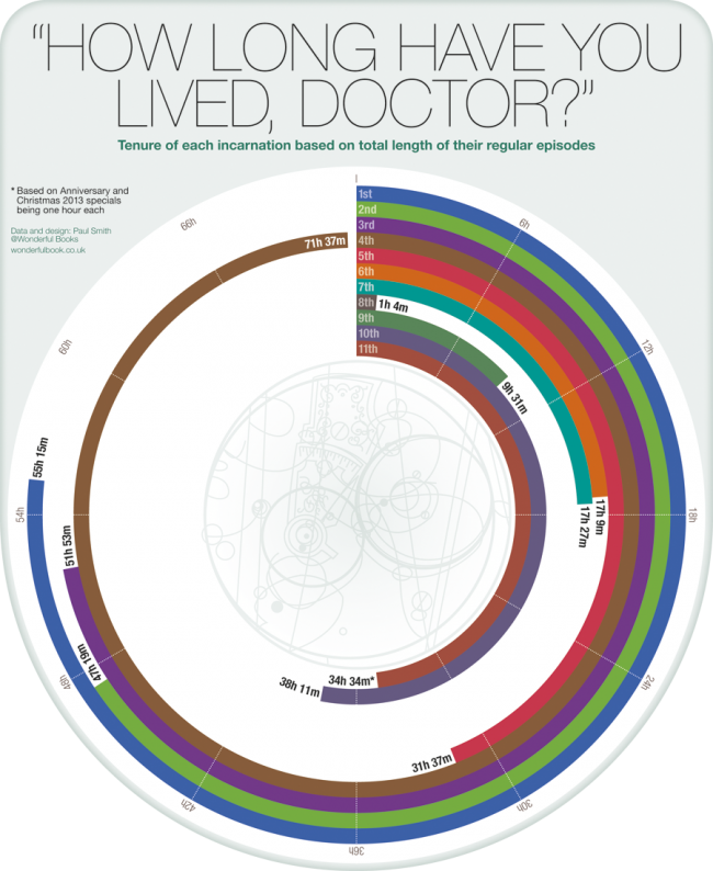 doctor who lives