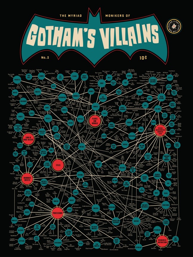 gothams villains