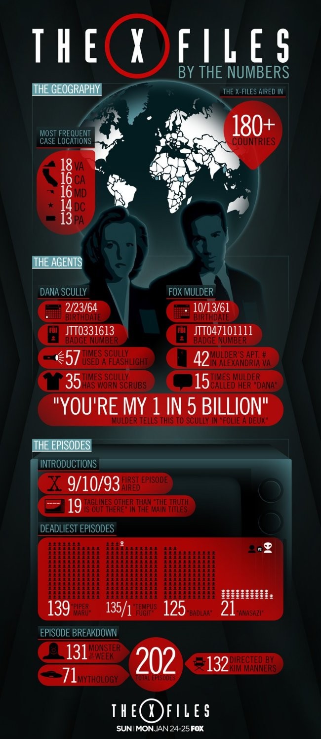 The X-Files By-The-Numbers 2